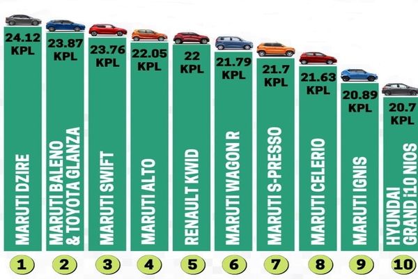 Top-10-Most-Fuel-Efficient-Petrol-Cars-In-India